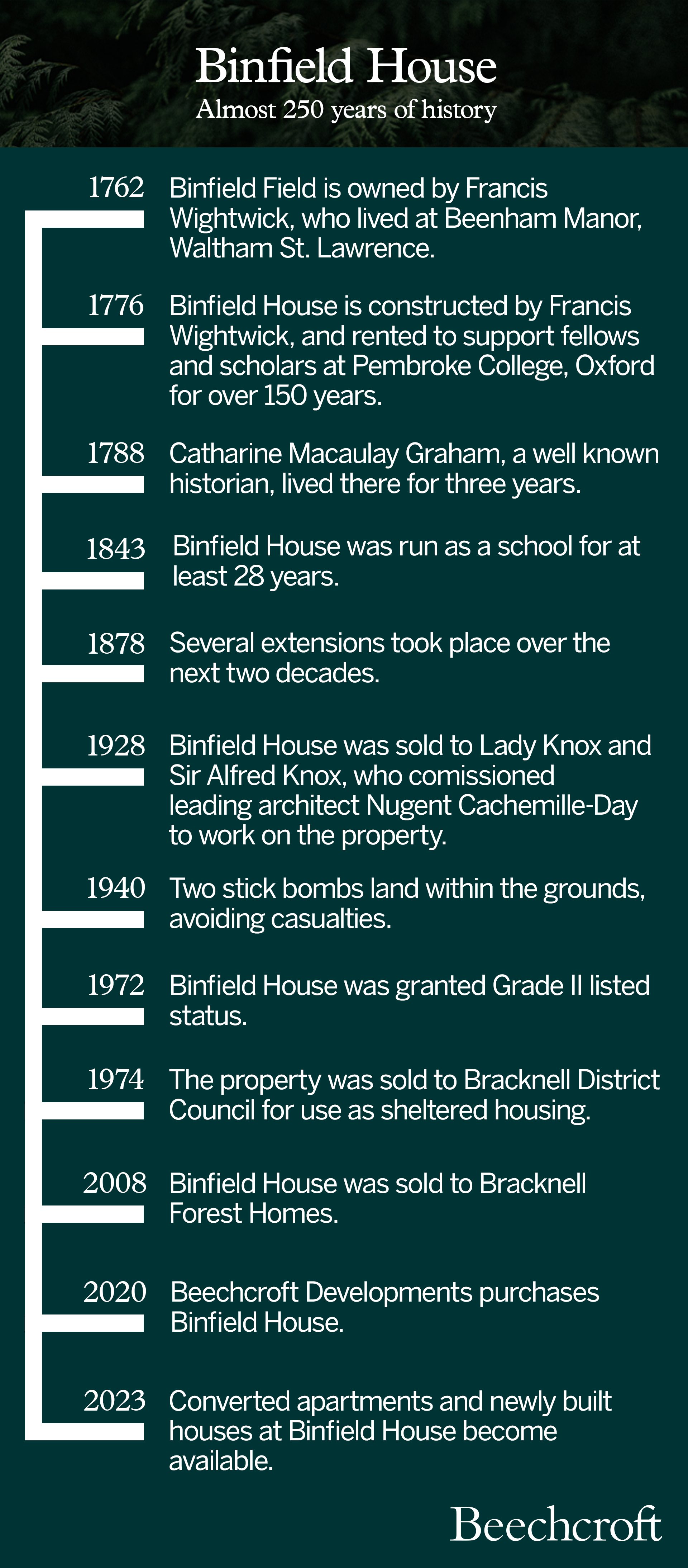The history of Binfield House, Berkshire Timeline